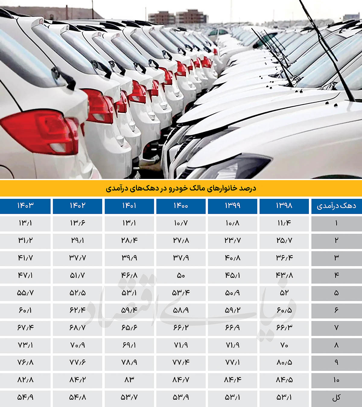 سند شکست تنظیم ‌بازار؛ حذف کم‌درآمدها از بازار خودرو
