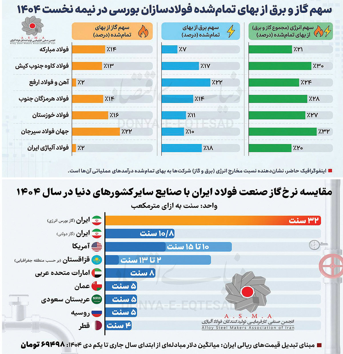 کمبود انرژی چه مشکلاتی برای شرکت‌های فولادی ایجاد می‌کند؟/مزیت نسبی یا پاشنه آشیل صنعت؟