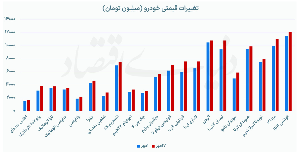 رشد قیمت مونتاژی‌ها