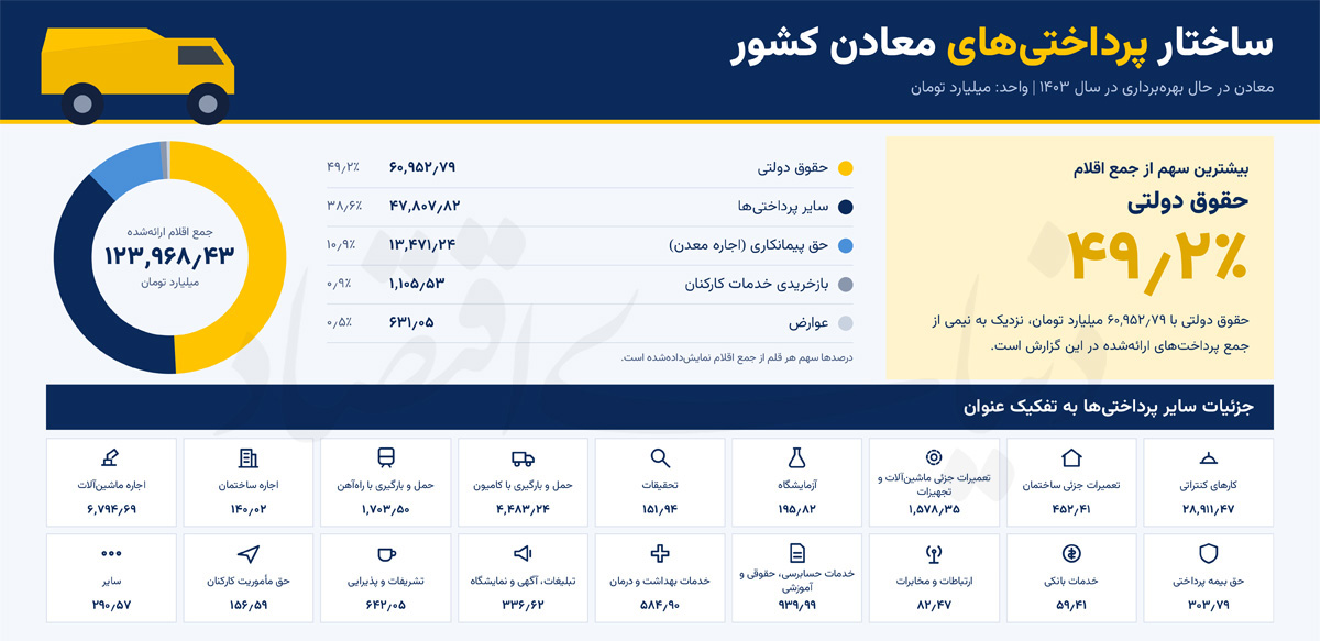 ترکیب و ساختار پرداختی‌های معادن کشور بررسی شد؛ سبد هزینه‌های معدن‌کاری