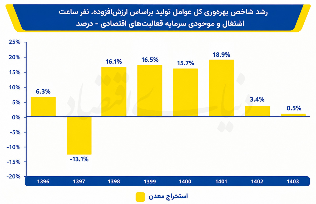 چگونه نااطمینانی‌های پی‌درپی، فرصت رشد و بهبود بهره‌وری را محدود می‌کنند؟/ سایه ماندگار شوک‌ها بر معدن