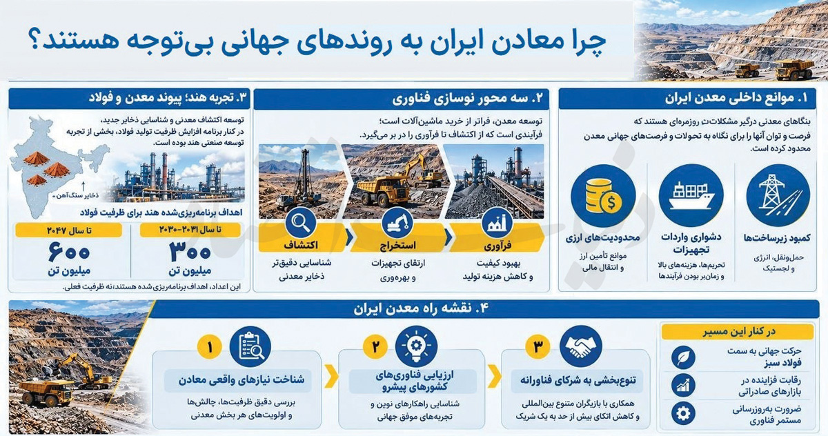 درگیری با موانع داخلی، فرصت‌های جهانی را از دید بنگاه‌های کشور دور کرده است/ اولویت‌های فناورانه معادن ایران
