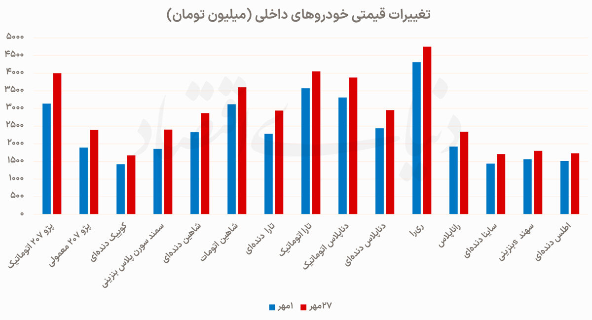 از ابتدای مهرماه رقم خورد؛ افزایش ۲۰ درصدی قیمت خودرو