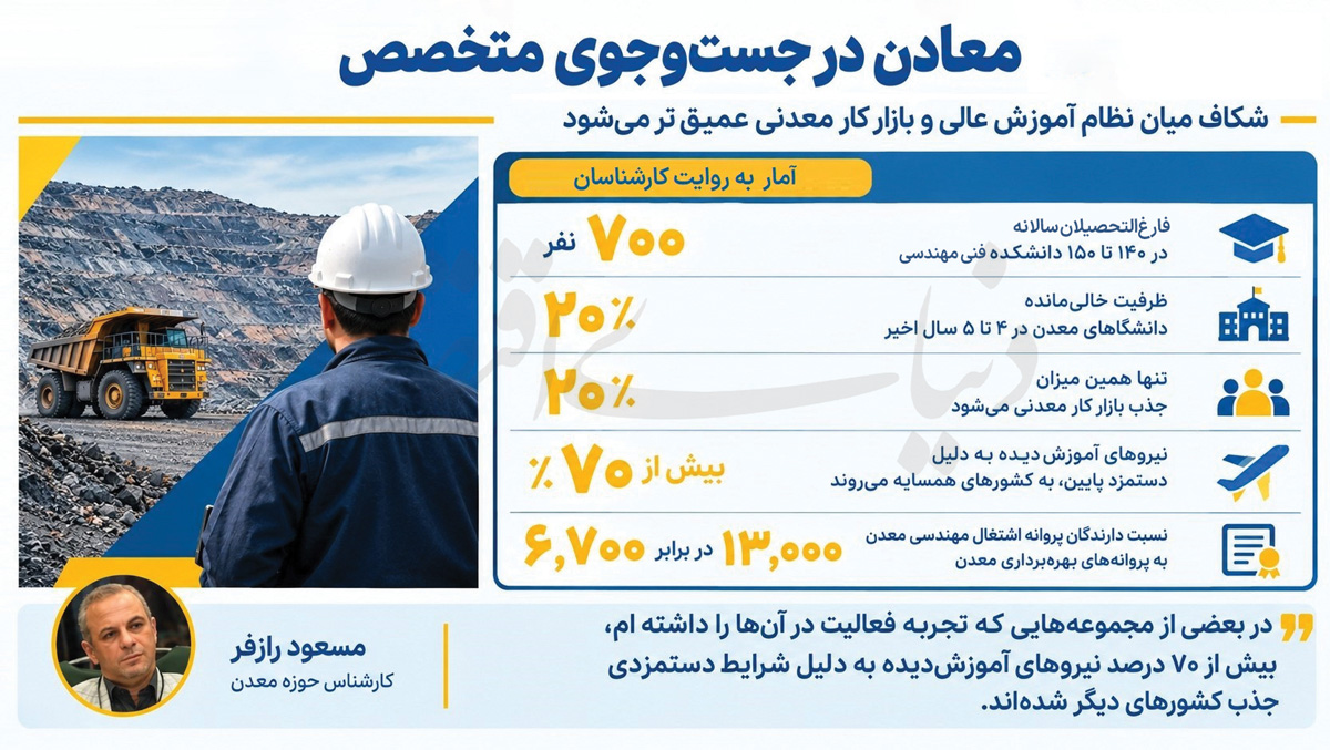 شکاف میان نظام آموزش عالی و بازار کار معدنی عمیق‌تر می‌شود/ معادن در جست‌وجوی متخصص