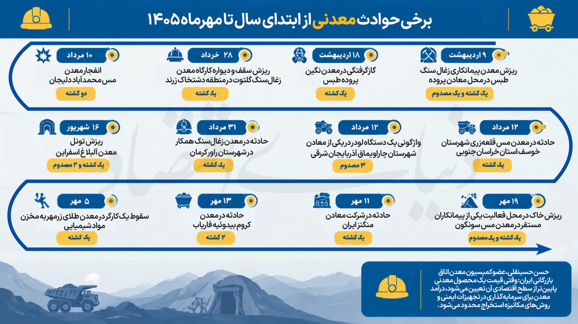 ضعف در بازرسی و چالش‌های اقتصادی، مانع استقرار استانداردهای ایمنی است/ دومینوی حوادث در معادن