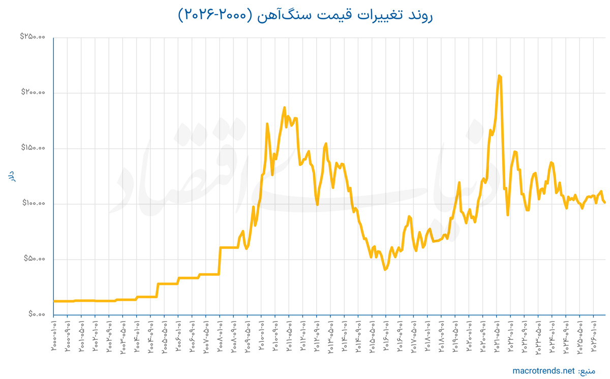 تحولات تاریخی و چشم‌انداز بازار جهانی مواد اولیه صنعت فولاد بررسی شد/ آغاز عصر مدرن سنگ‌آهن؟