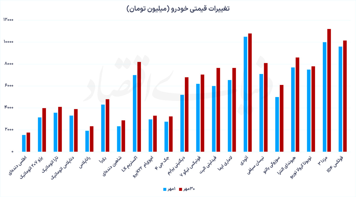 در مهرماه سال جاری رقم خورد؛ رشد ۱۶ درصدی قیمت خودرو
