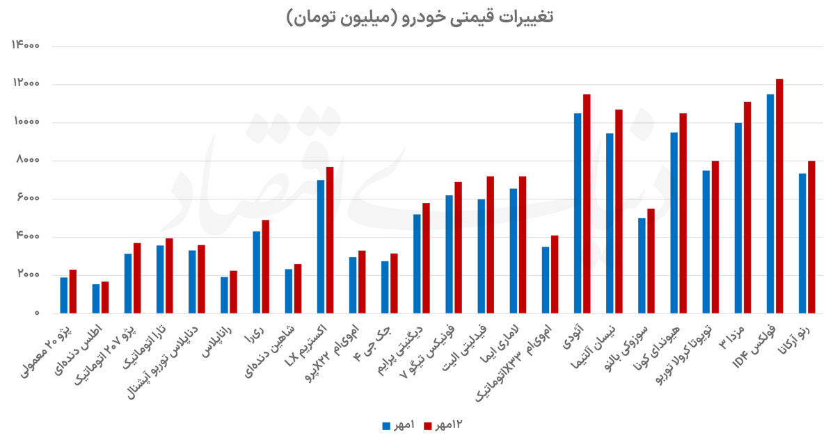 از ابتدای مهرماه رقم خورد؛ رشد ۱۲درصدی قیمت در بازار خودرو