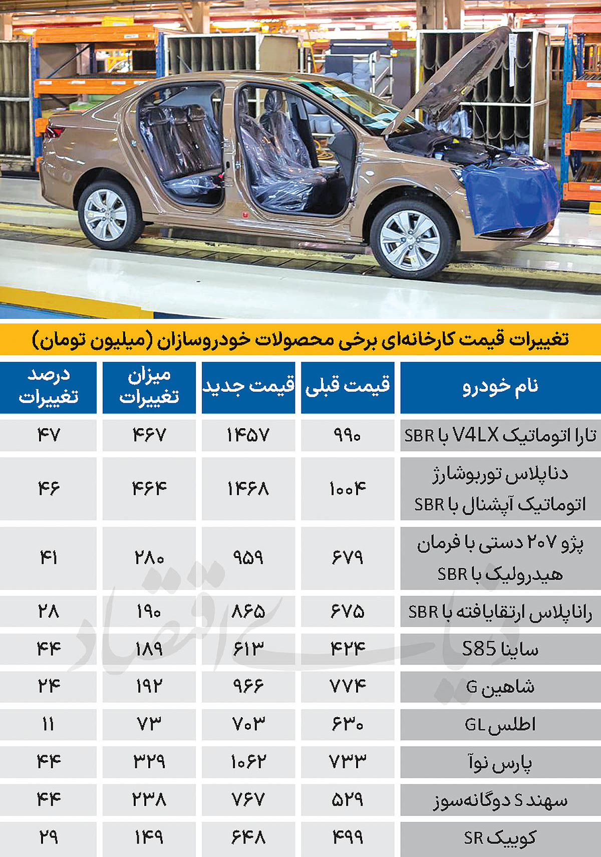 صدور مجوز رشد قیمت بعد از هیاهوی دو هفته‌ای؛ ابلاغ قیمت جدید خودروسازان
