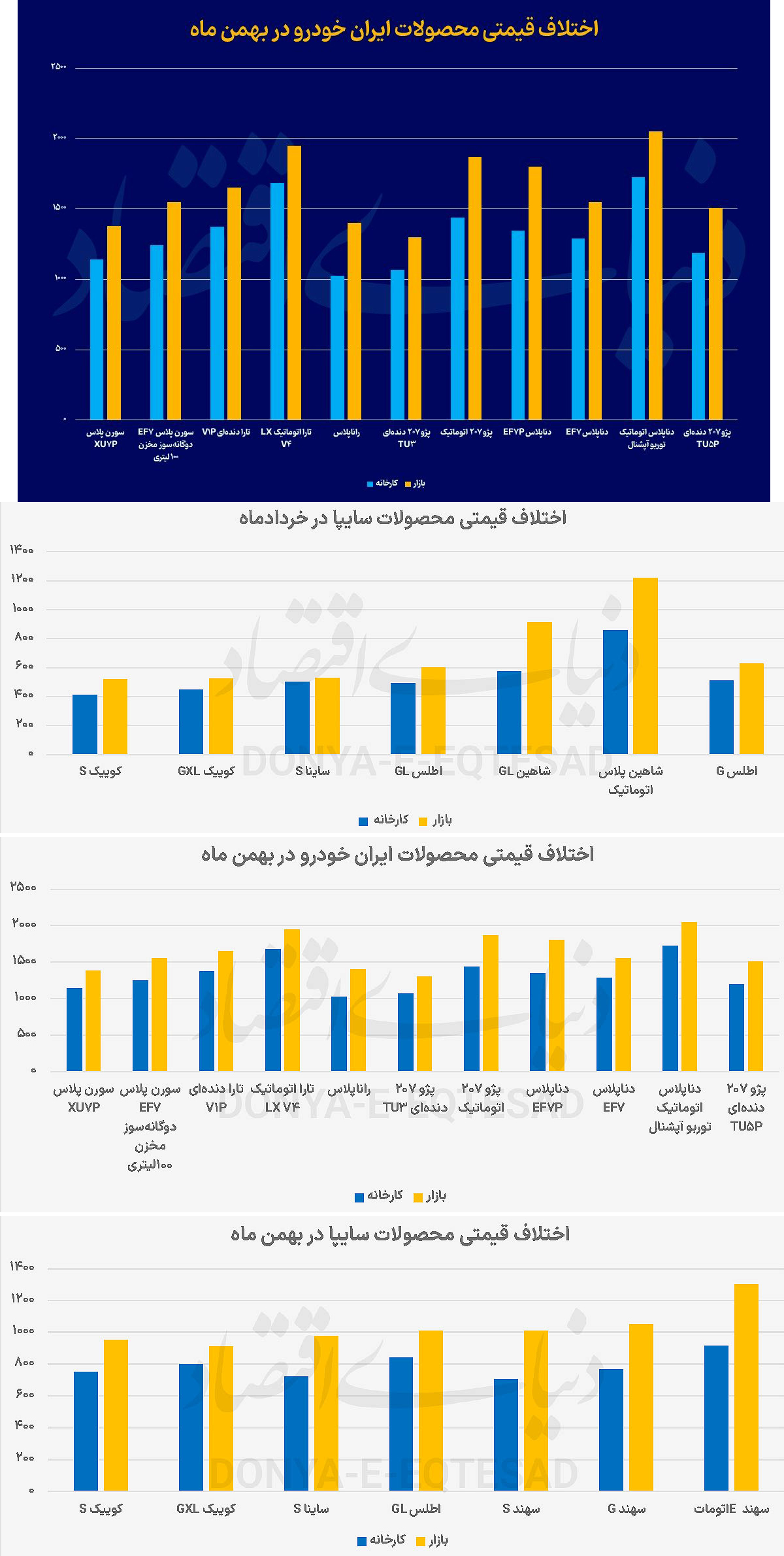 اثر سه موج رشد قیمت رسمی بر بازار  بررسی شد؛ چرا رانت خودرو با افزایش قیمت مهار نشد؟