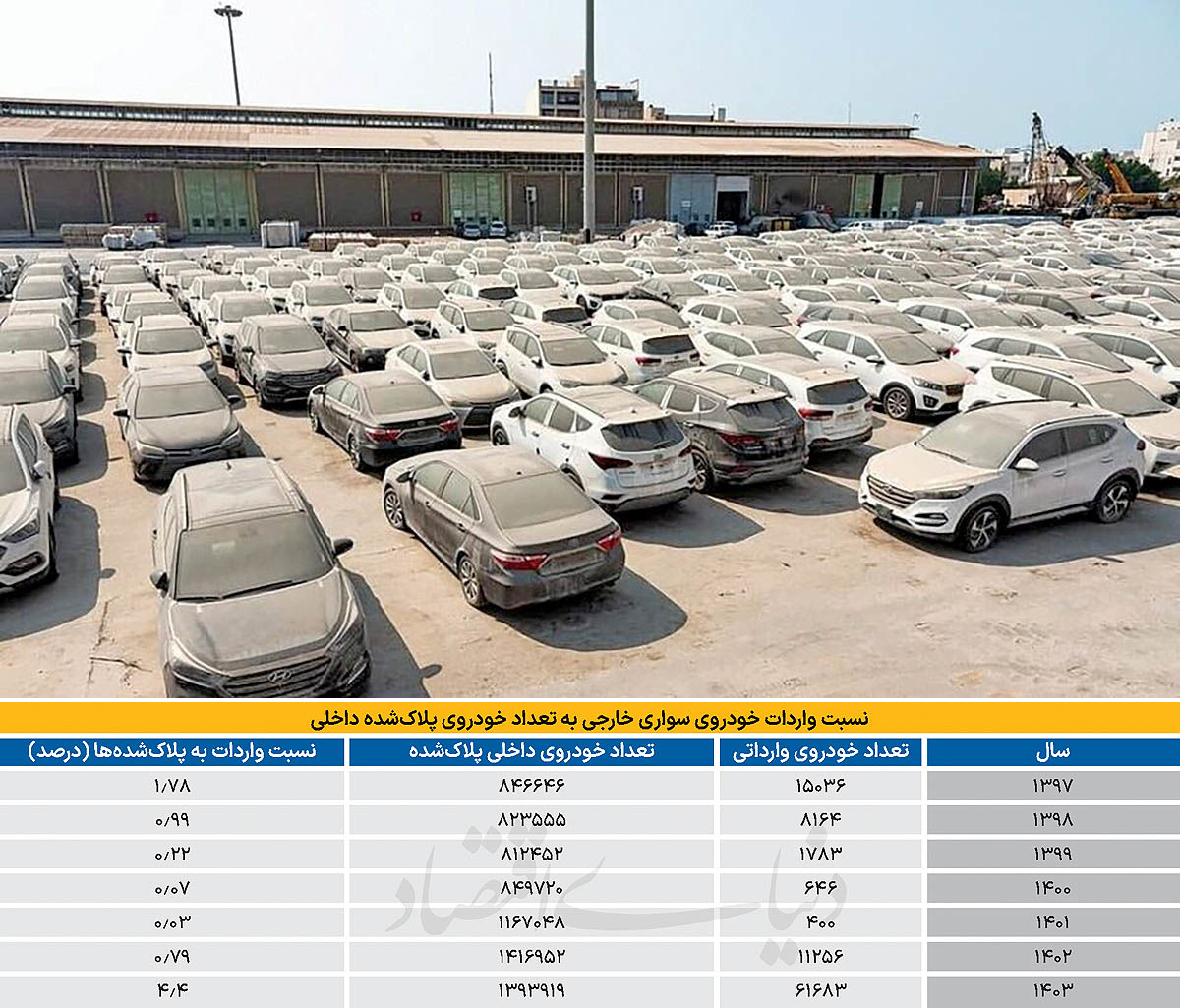 نسبت واردات خودرو به سواری‌های پلاک‌شده بررسی شد؛ حذف واردات از جعبه‌ابزار تنظیم بازار