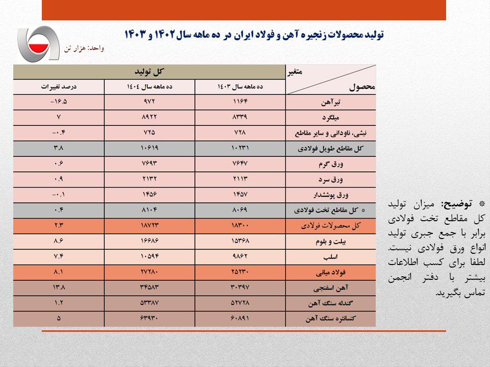 رشد ۸.۱ درصدی تولید فولاد ایران در ۱۰ ماهه امسال/ جزئیات تحلیلی تولید محصولات زنجیره فولاد