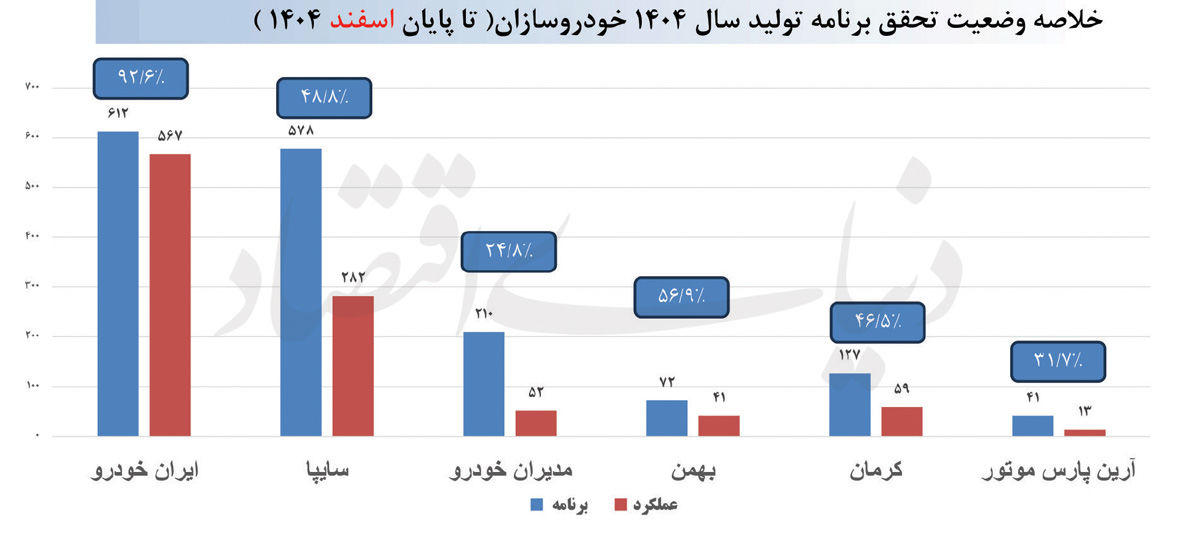 روایتی از دلایل عقب‌ماندن تولید خودرو از برنامه ۱۴۰۴؛  سال سخت خودرو