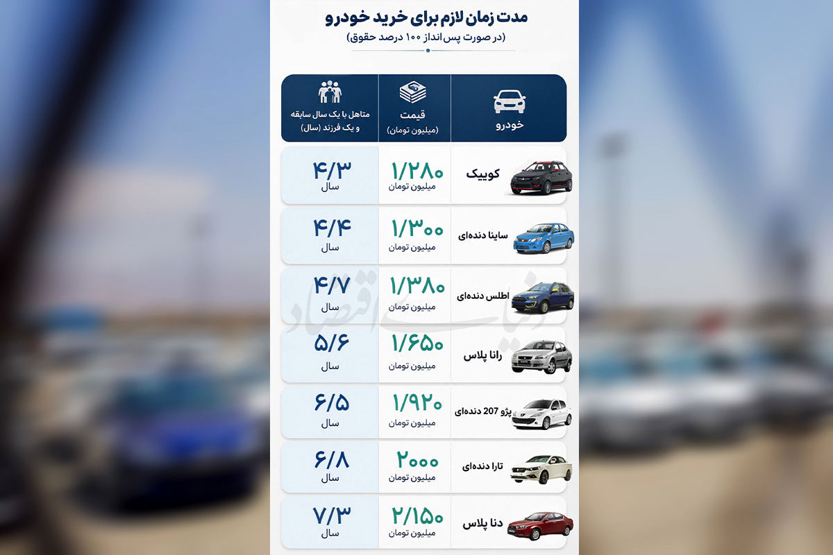 بازار خودروی ایران و آمریکا به یکدیگر نزدیک می‌شوند؛ حذف و اضافه در بازار خودرو