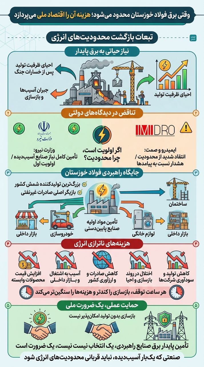 وقتی برق فولاد خوزستان محدود می‌شود؛  هزینه آن را اقتصاد ملی می‌پردازد