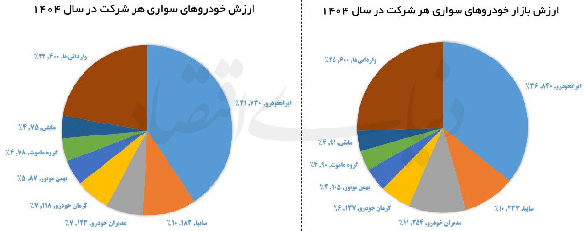 روایتی از کیک گمشده خودروسازان؛ رانت ۵۵۰ همتی فروش خودرو