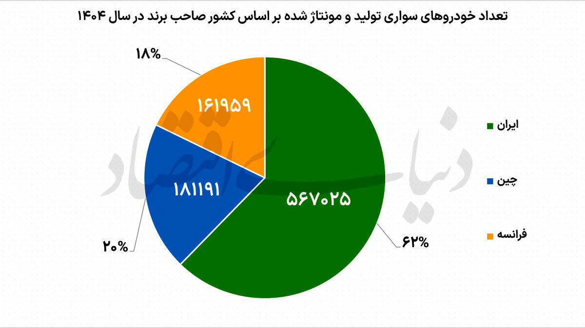 سهم ۱۸درصدی برندهای فرانسوی در تولید خودروی کشور/ میراث فرانسوی خودروسازان