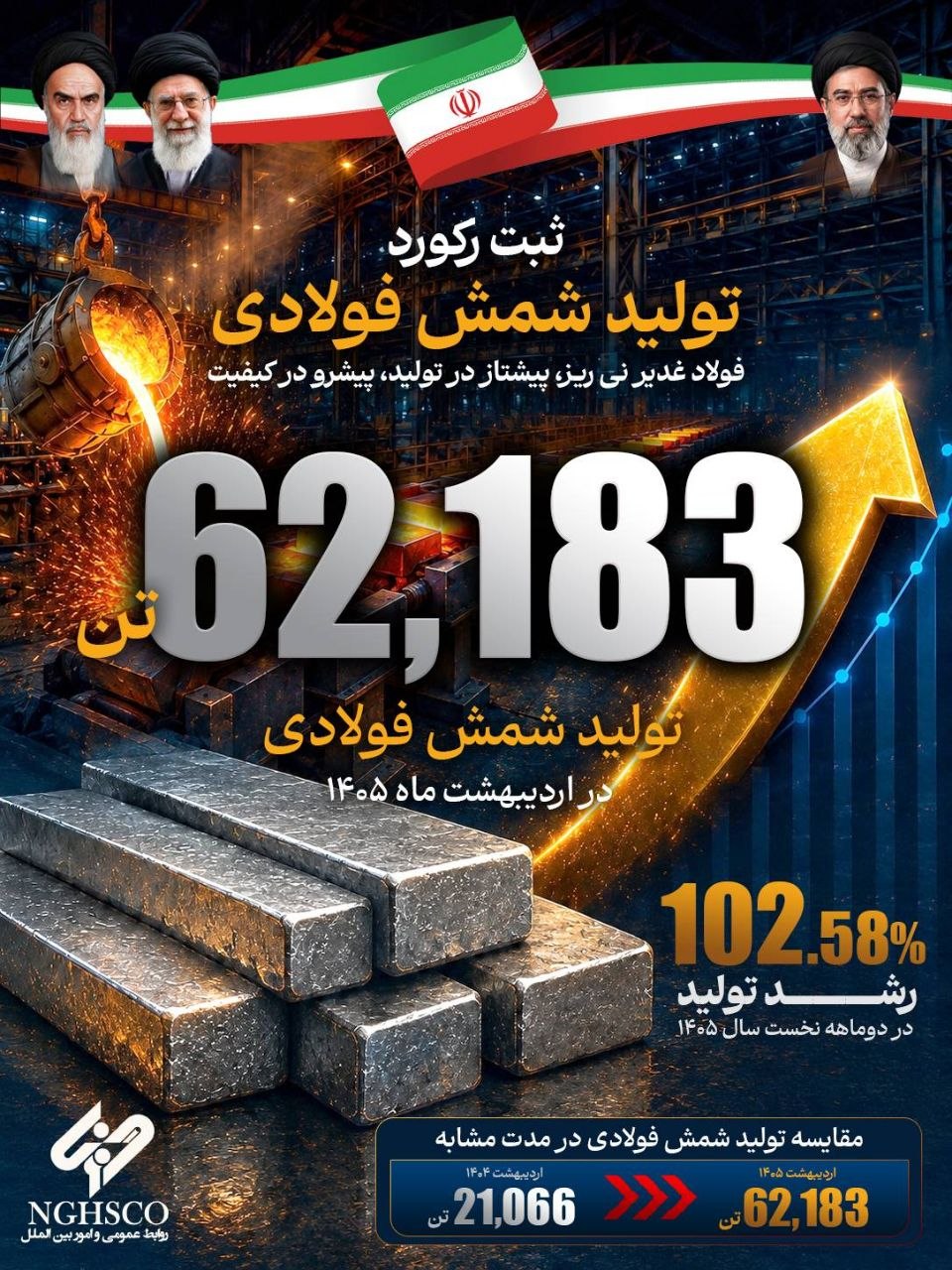 فرودین و اردیبهشت ۱۴۰۵ محقق شد؛‎ جهش ۱۰۲درصدی تولید  شمش در دو ماه نخست ۱۴۰۵