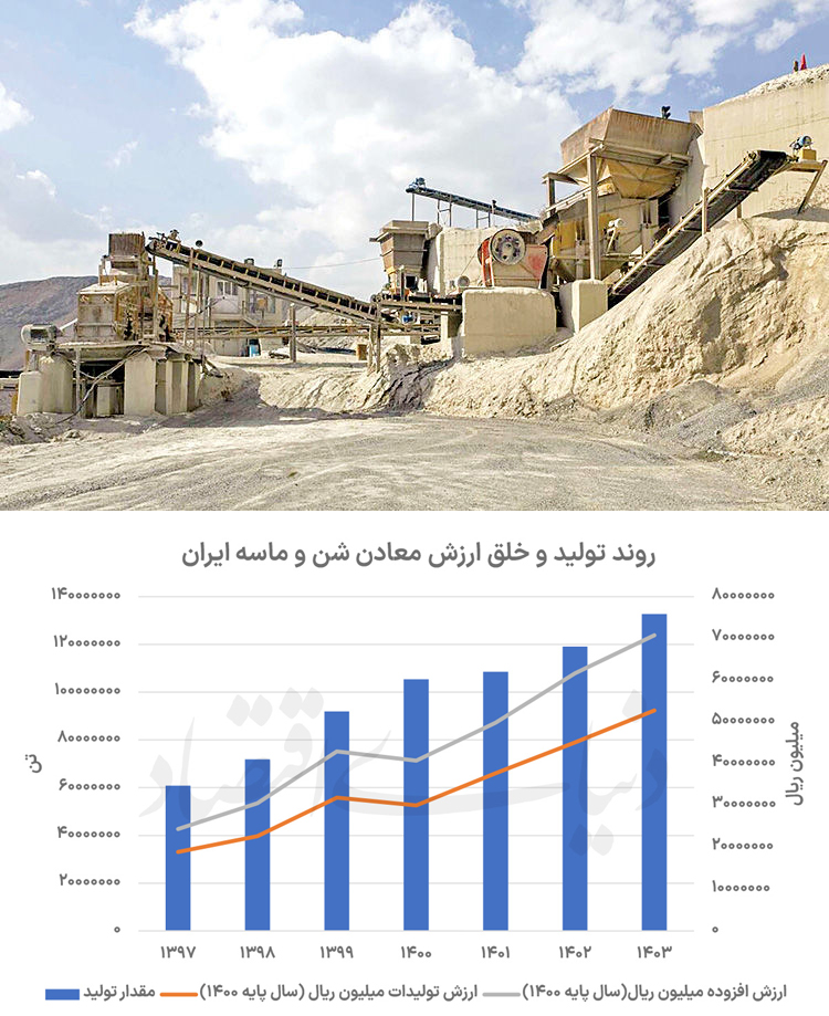 تبعات رکود مسکن بر یکی از مهم‌ترین بخش‌های معدن ایران بررسی شد؛ شن‌ و ماسه در انتظار ساخت‌ و ساز