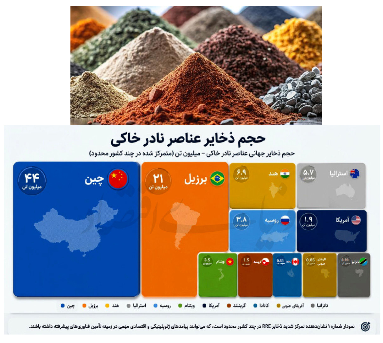 ظرفیت‌های کشور در زنجیره تامین جهانی «نفت قرن ۲۱» بررسی شد؛ فرصت نادر عناصر خاکی ایران