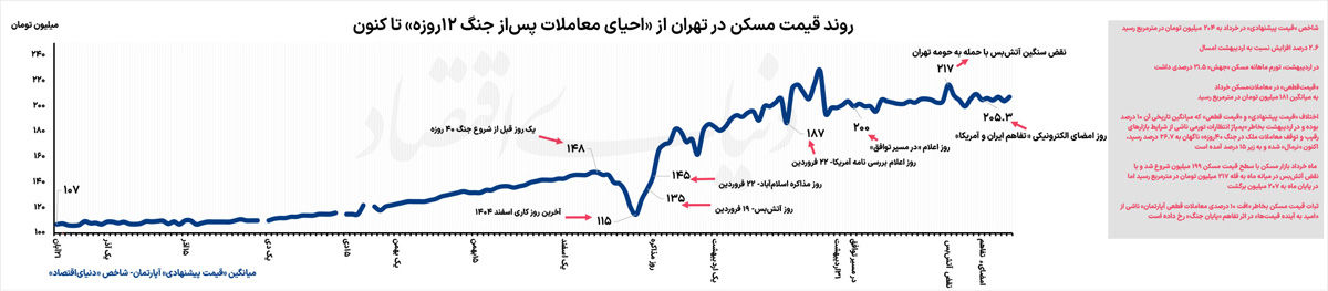 ترمز «توافق» به بازار مسکن