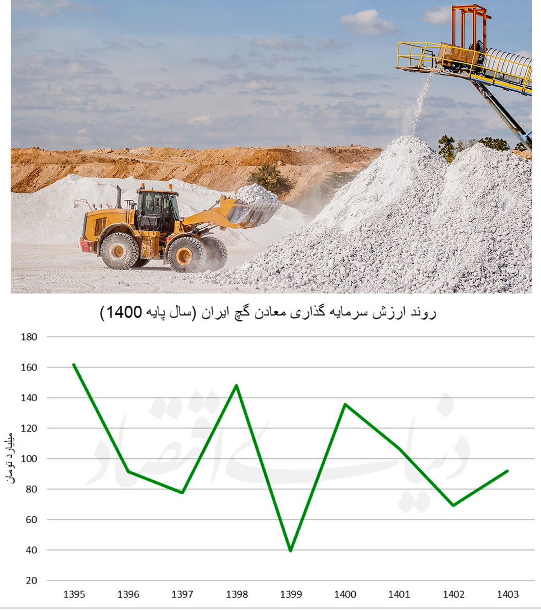 چرا ایران با وجود ذخایر عظیم، نتوانسته جایگاه مناسبی در بازارهای منطقه‌ای کسب کند؟/ ناپایداری سرمایه‌گذاری در معادن گچ