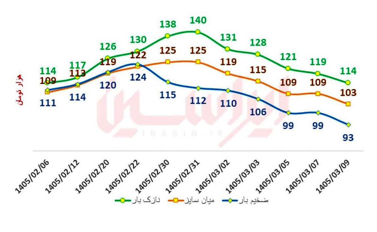چگونه بازار ورق گرم از موج سفته‌بازی عبور کرد؟/ پاتک فولادمبارکه به التهاب بازار ورق گرم