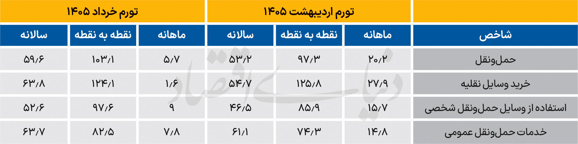 تغییر فاز تورم خودرو