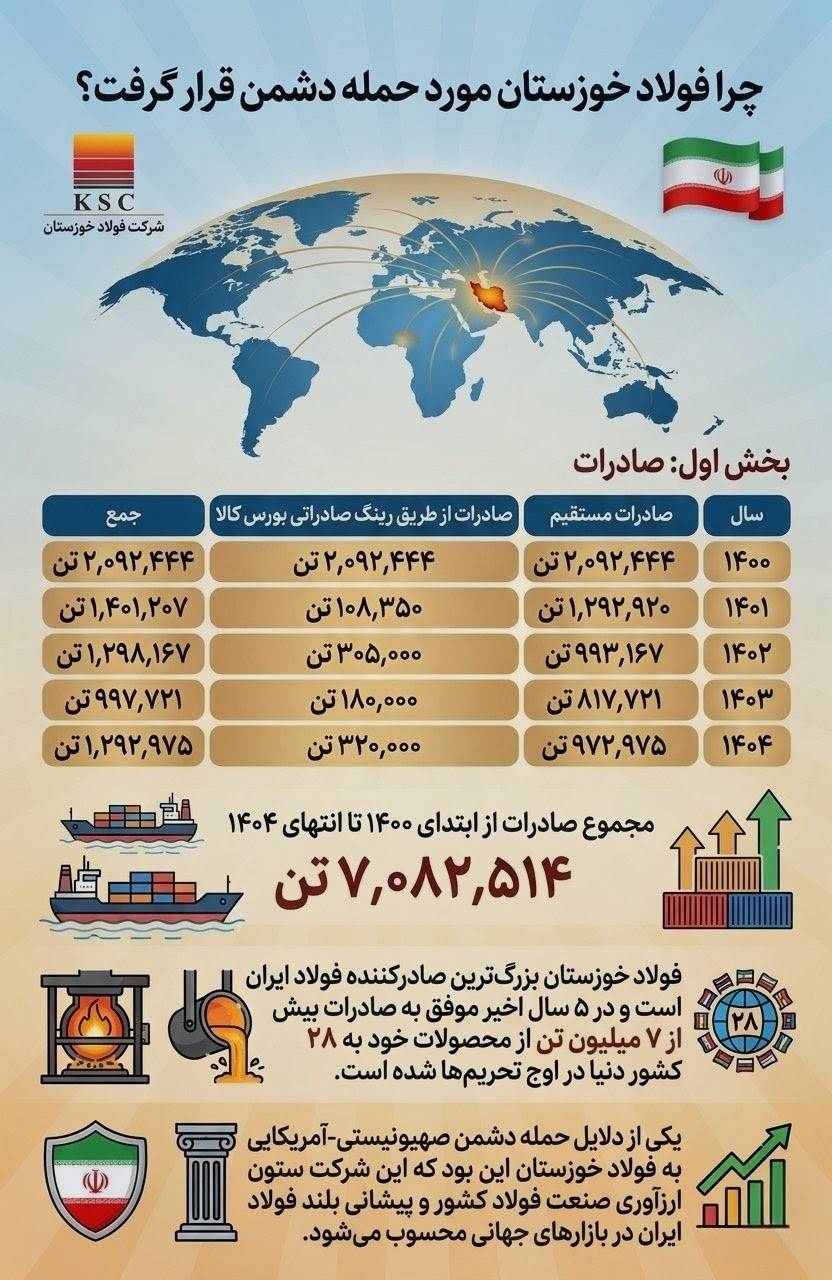 چرا فولاد خوزستان مورد حمله دشمن قرار گرفت؟/ (بخش اول: صادرات)