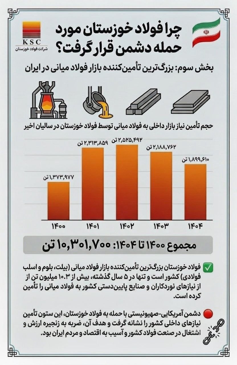 چرا فولاد خوزستان مورد حمله دشمن قرار گرفت؟/ (بخش سوم: بزرگ‌ترین تأمین‌کننده بازار فولاد میانی در ایران)