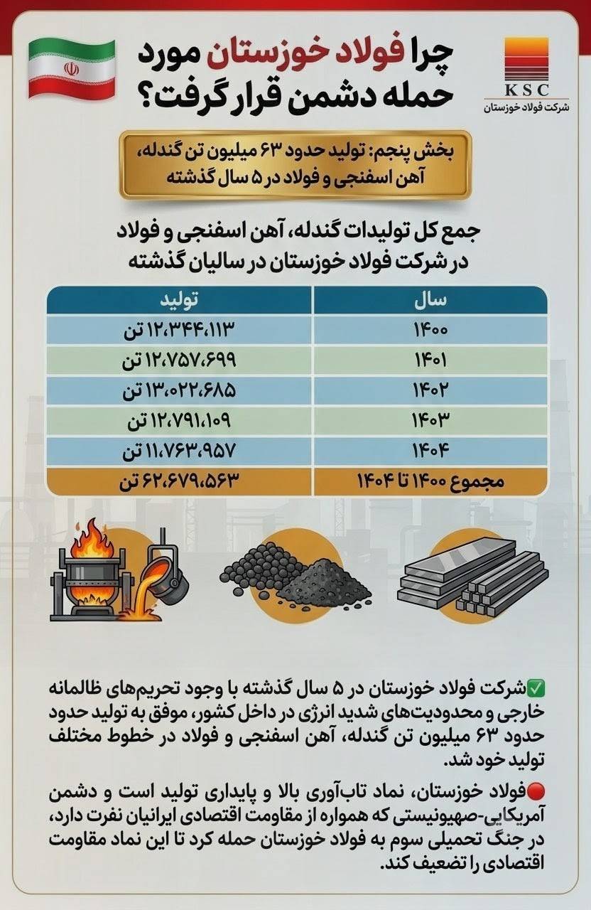 چرا فولاد خوزستان مورد حمله دشمن قرار گرفت؟/ (بخش پنجم: تولید حدود ۶۳ میلیون تن گندله، آهن اسفنجی و فولاد در ۵ سال گذشته)
