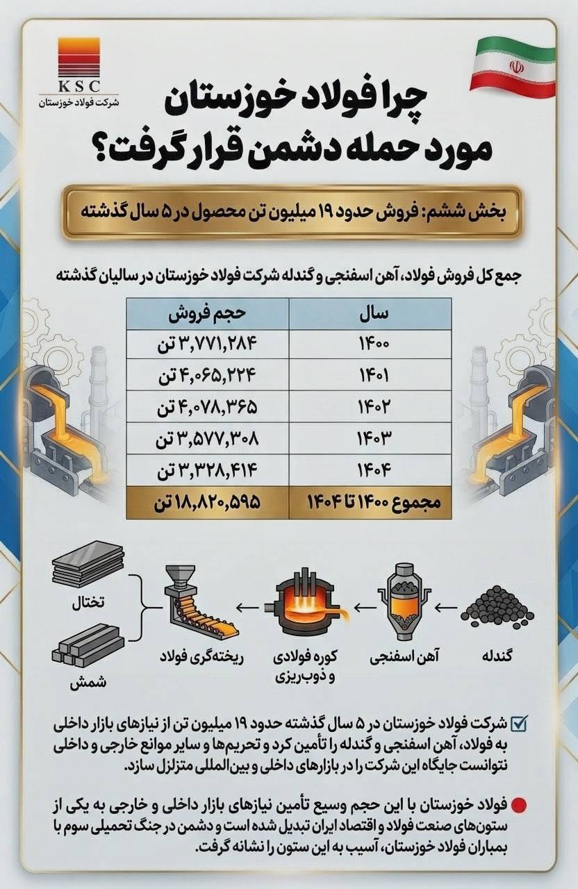 چرا فولاد فولاد خوزستان مورد حمله دشمن قرار گرفت؟ /(بخش ششم: فروش حدود ۱۹ میلیون تن محصول در ۵ سال گذشته)