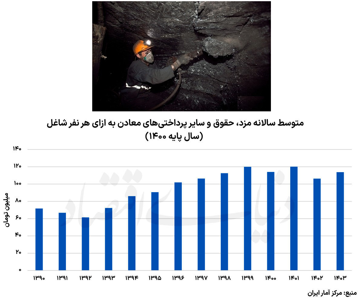 معدن‌کاری فرسایشی با سرکوب دستمزد