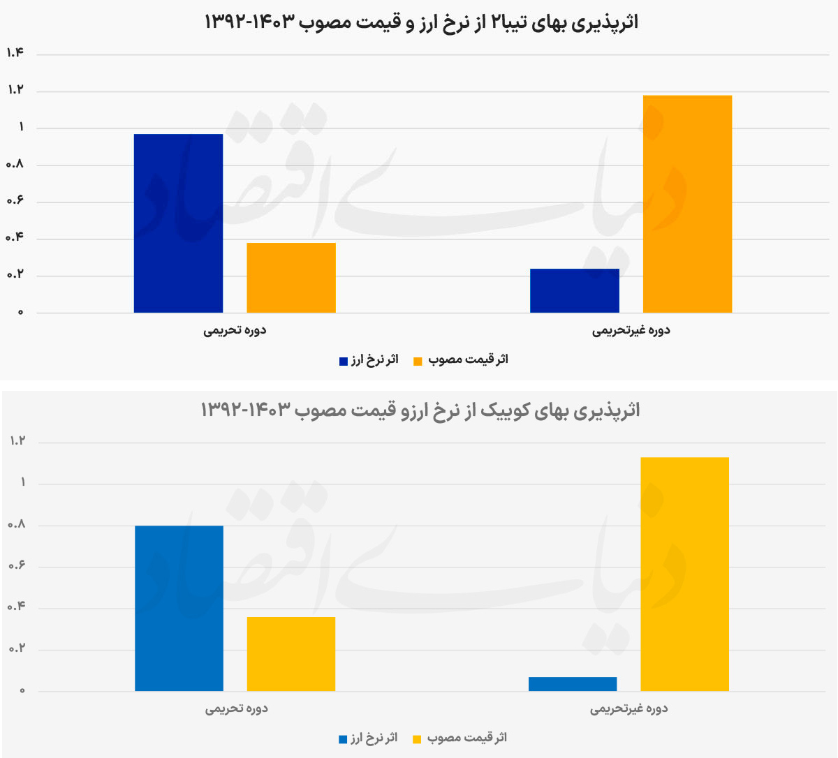 اثرپذیری بازار خودرو از کدام متغیر اقتصادی بیشتر است؟/  پشت فرمان قیمت خودرو
