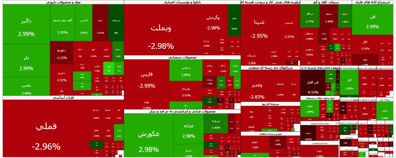 بورس در تسخیر ترس؛ فرار سنگین سرمایه از خطوط تولید