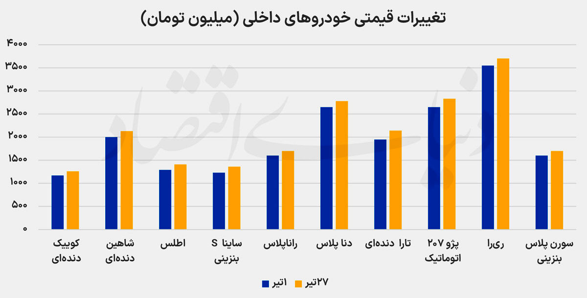 خودرو در مسیر دلار
