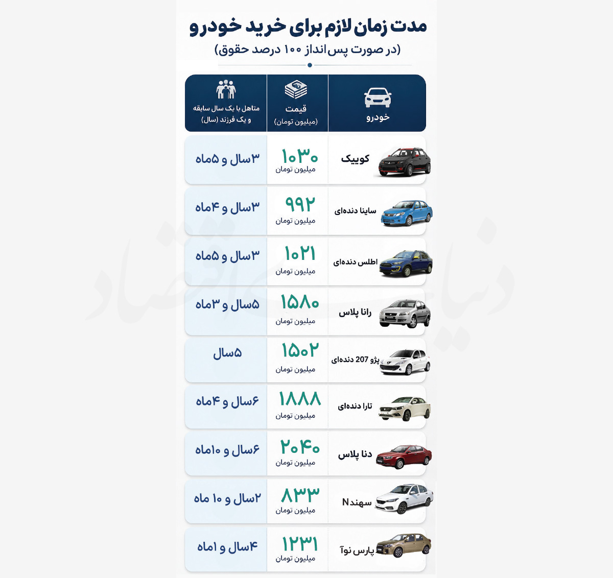 قیمت جدید خودروسازان چه پیامی برای بازار دارد؟/ استطاعت‌سنجی در خرید خودرو