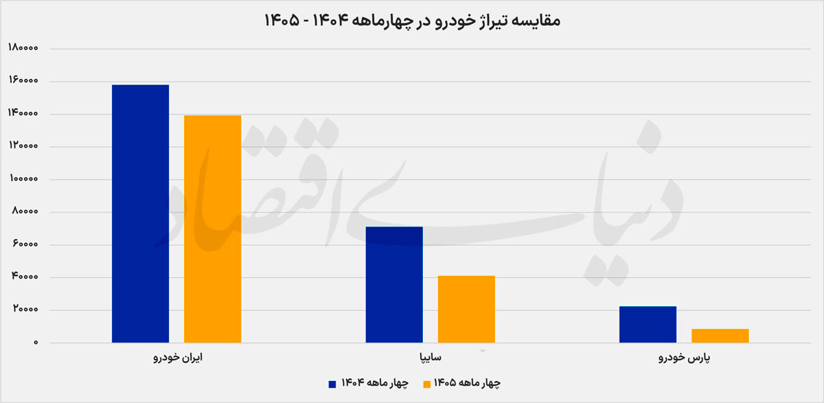 کارنامه چهارماهه خودروسازان از افت ۲۵درصدی تولید حکایت دارد/ معمای تیراژ پس از اصلاح قیمت