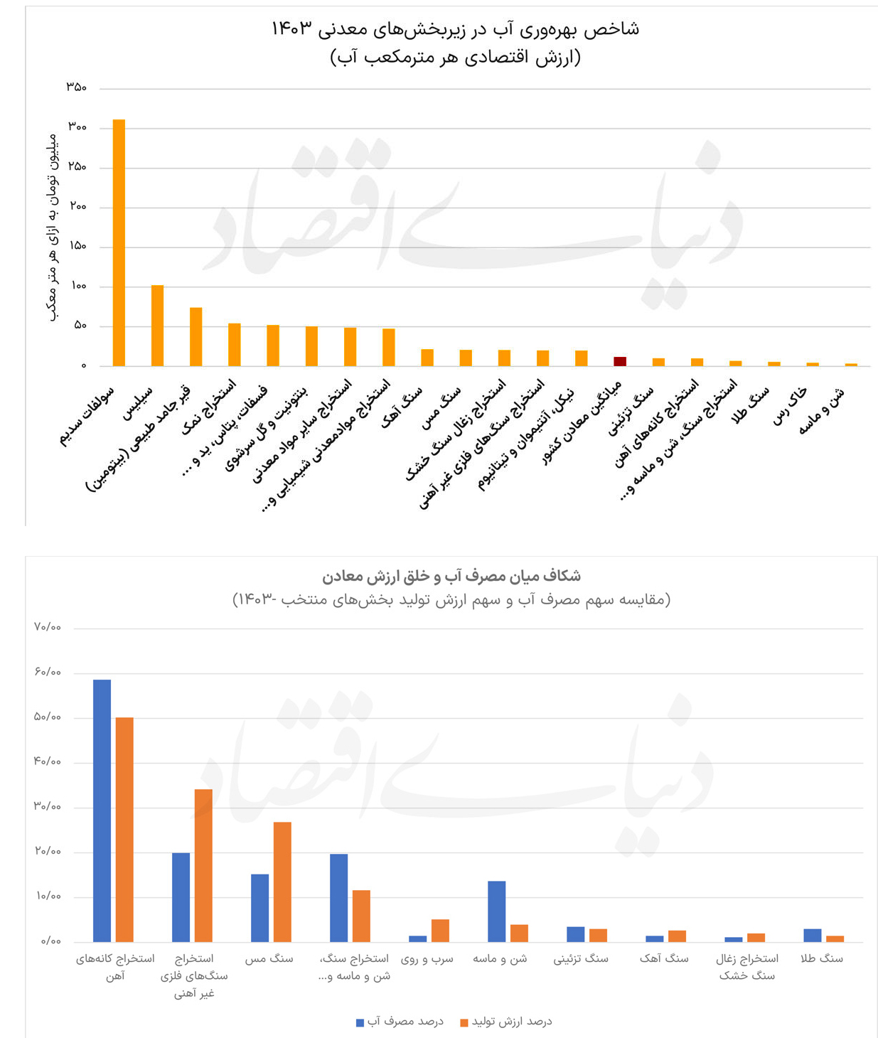 رنکینگ آبی معادن