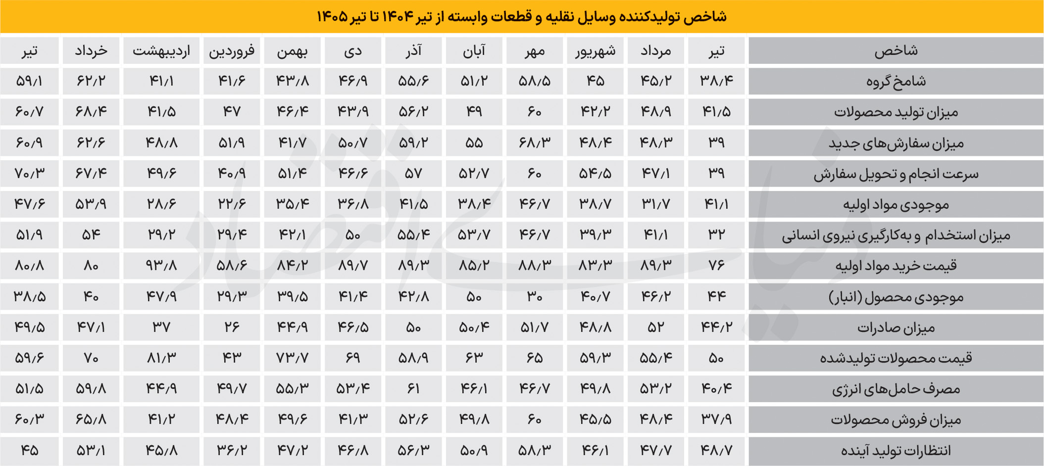 شامخ تیرماه بررسی شد؛ رونق شکننده صنعت خودرو