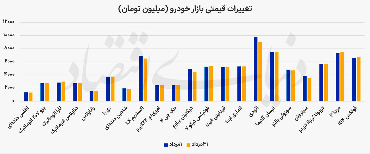 بازدهی بازار خودرو در مردادماه بررسی شد؛ آرامش تابستانی بازار خودرو