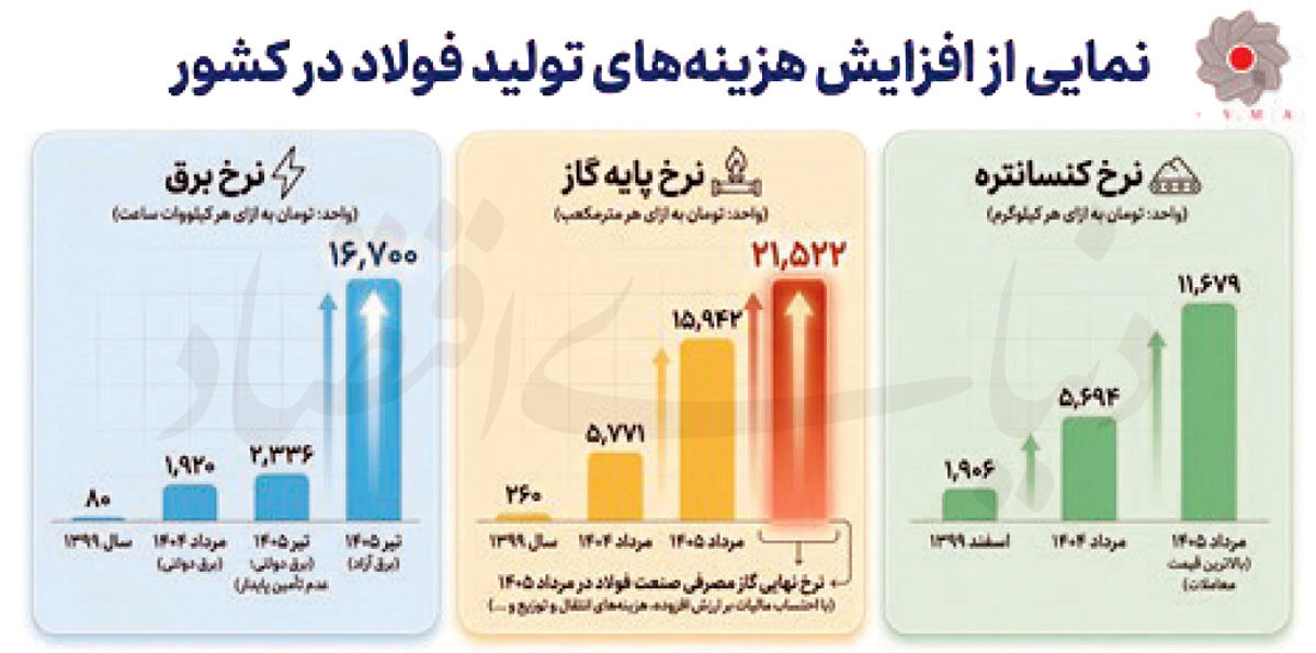 فولادسازان در محاصره ناترازی برق