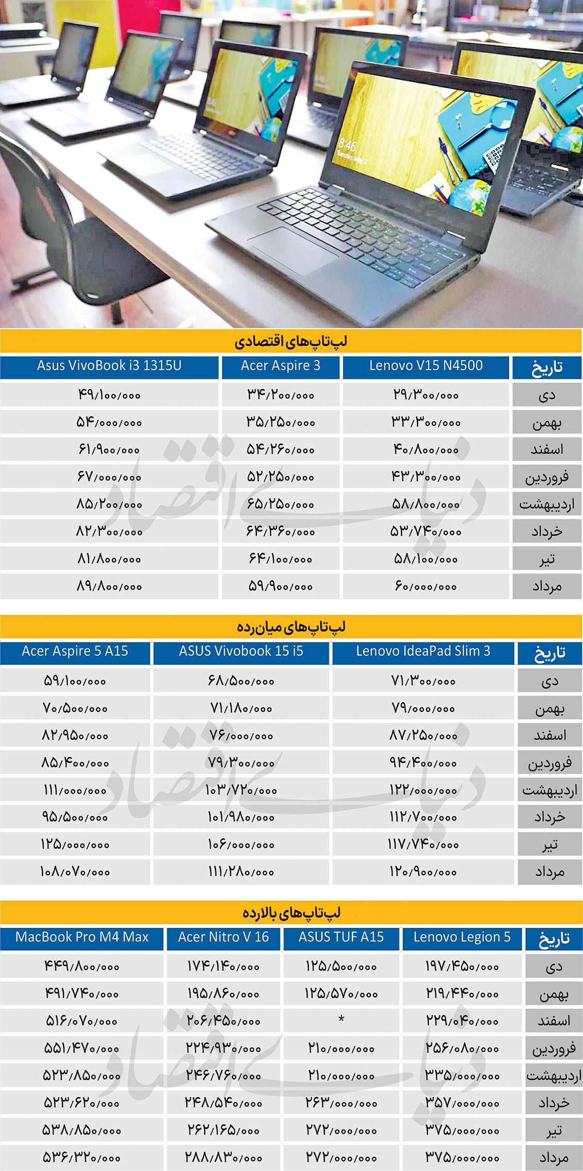 آیا خریداران کامپیوتر به بازار دست‌دوم کوچ می‌کنند؟/ جابه‌جایی مرزهای قیمتی در بازار لپ‌تاپ