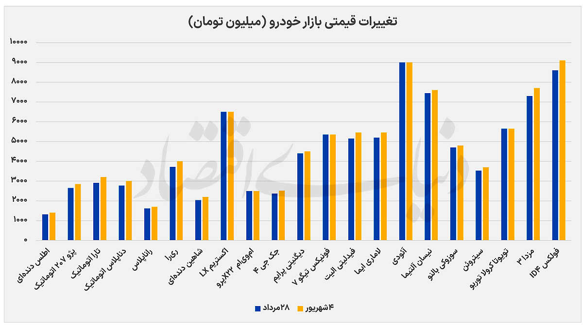 رشد ۴.۳درصدی قیمت‌ها در بازار خودرو
