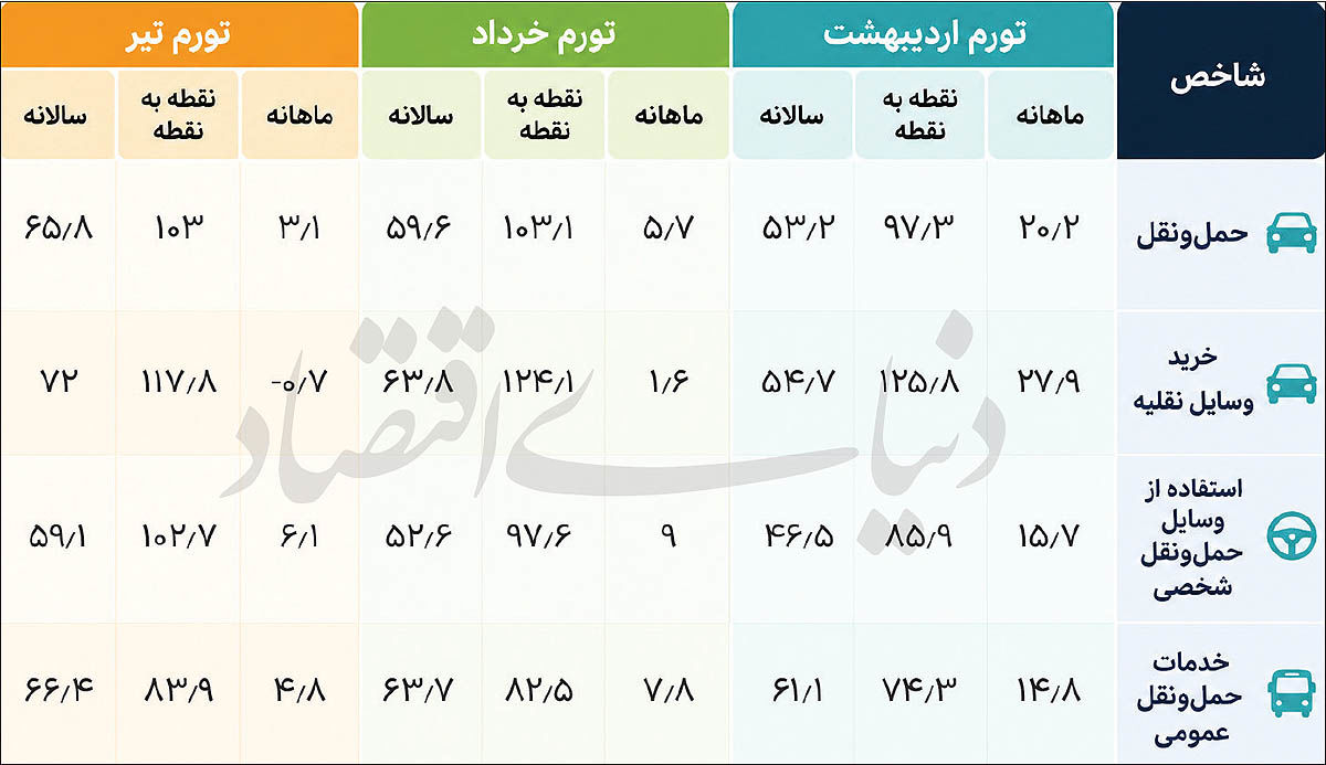 آمارهای مرکز آمار از تغییر موتور تورم در بخش حمل‌ونقل حکایت دارد/ انتقال تورم خودرو به بازار خدمات