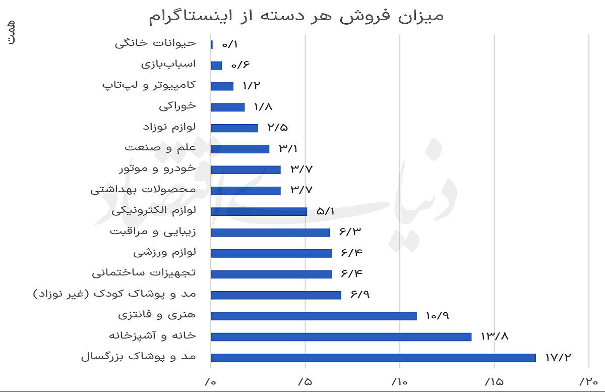 چند کسب‌وکار ایرانی مشتری خود را در اینستاگرام پیدا می‌کنند؟/ بازار زیرپوستی فروشندگان آنلاین