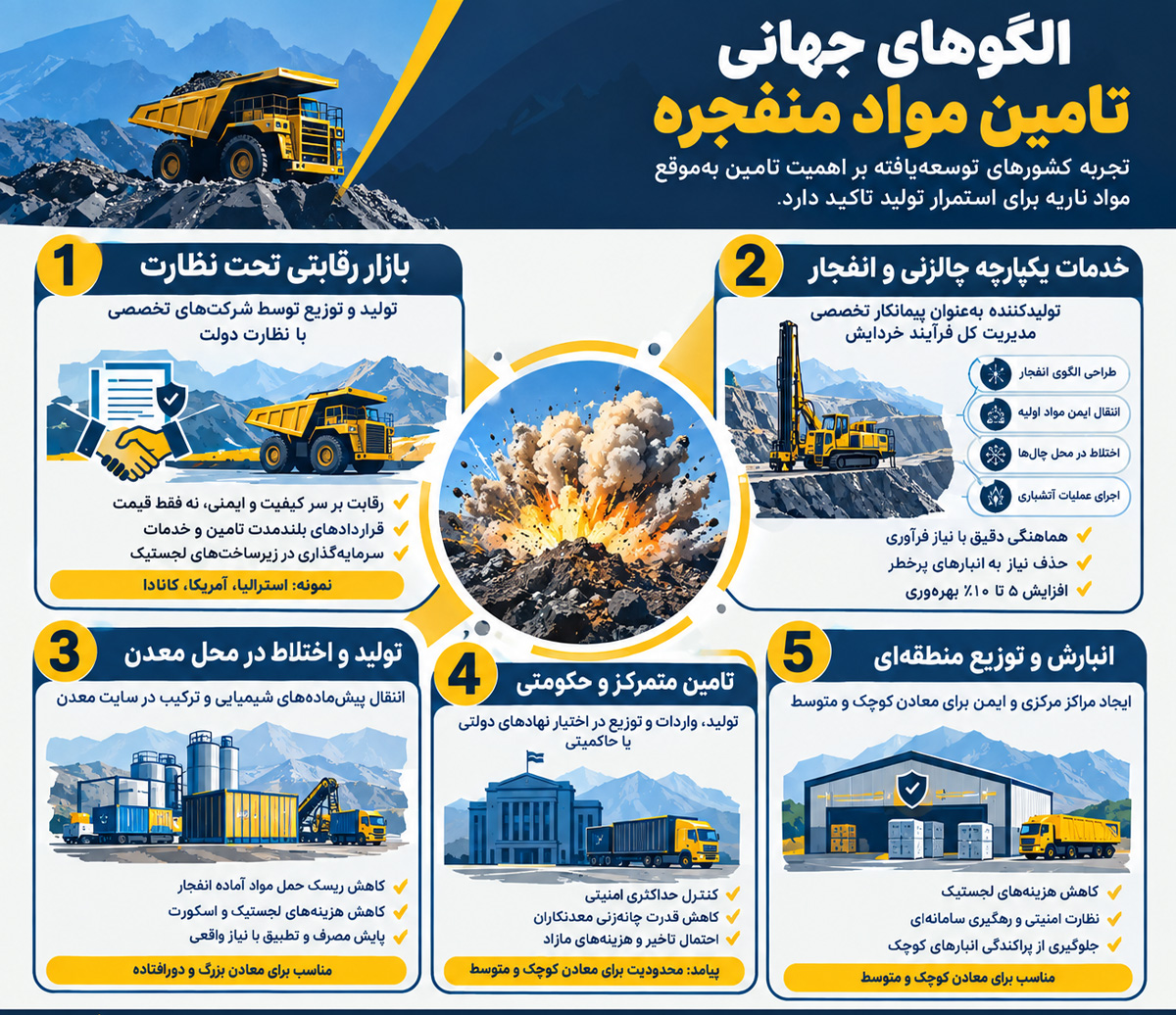 تجربه کشورهای توسعه‌یافته بر اهمیت تامین به‌موقع مواد ناریه برای استمرار تولید تاکید دارد/ الگوهای تامین مواد منفجره معادن