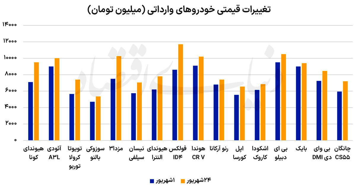 از ابتدای شهریورماه رقم خورد؛ افزایش ۲۰درصدی میانگین قیمت خودروهای وارداتی