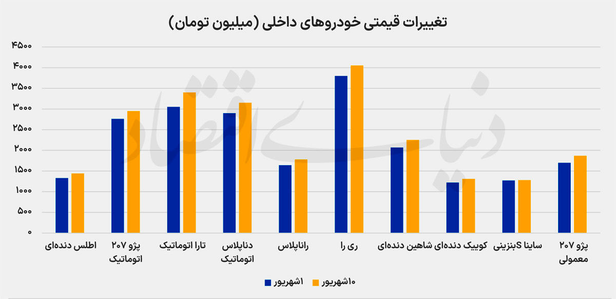 طی ۱۰ روز گذشته رقم خورد؛ افزایش ۸ درصدی قیمت خودرو