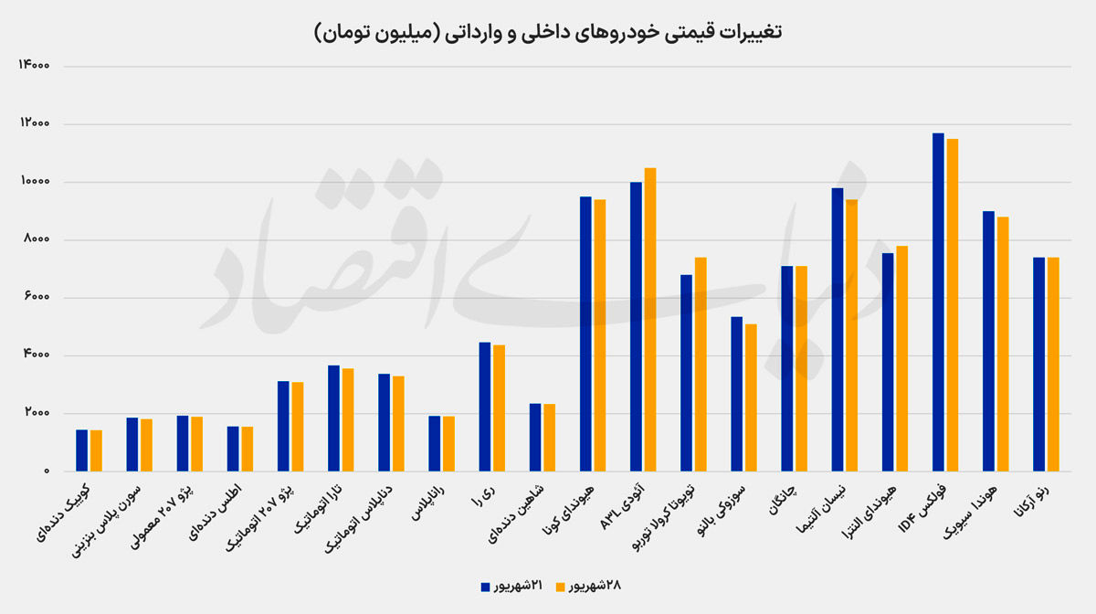 قیمت‌ها در بازار خودرو نزولی شد؛  دوربرگردان قیمت خودرو